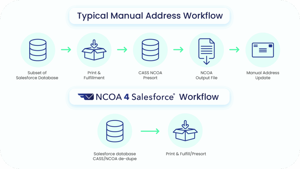 NCOA4SF-Workflow1
