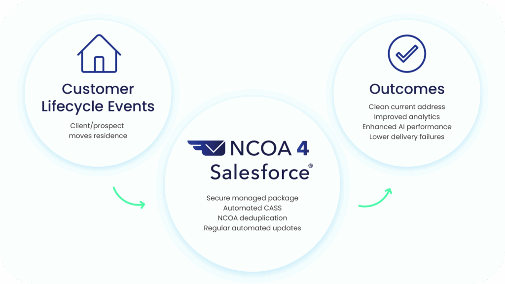 NCOA4SF-Workflow2