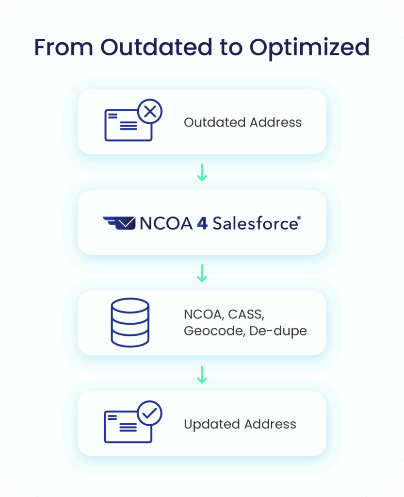 NCOA4SF-Workflow3 (1)